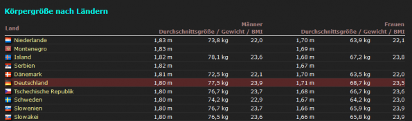 Deutsche durchschnittsgröße männer